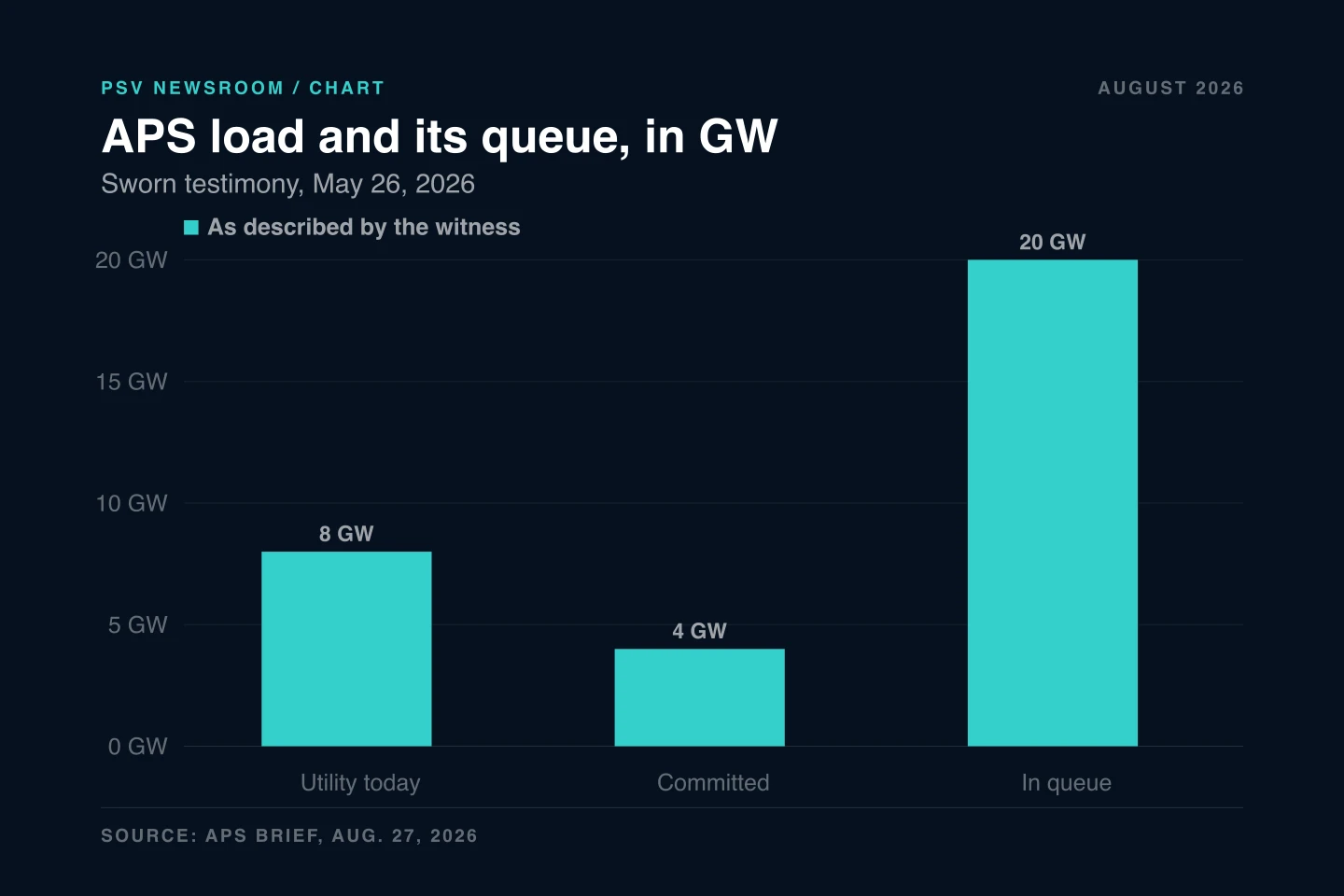 Bar chart titled APS load and its queue, in GW, subtitled Sworn testimony, May 26, 2026. Three bars: Utility today at 8, Committed at 4, and In queue at 20. Source line reads APS Brief, Aug. 27, 2026. Bar chart titled APS load and its queue, in GW, subtitled Sworn testimony, May 26, 2026. Three bars: Utility today at 8, Committed at 4, and In queue at 20. Source line reads APS Brief, Aug. 27, 2026.