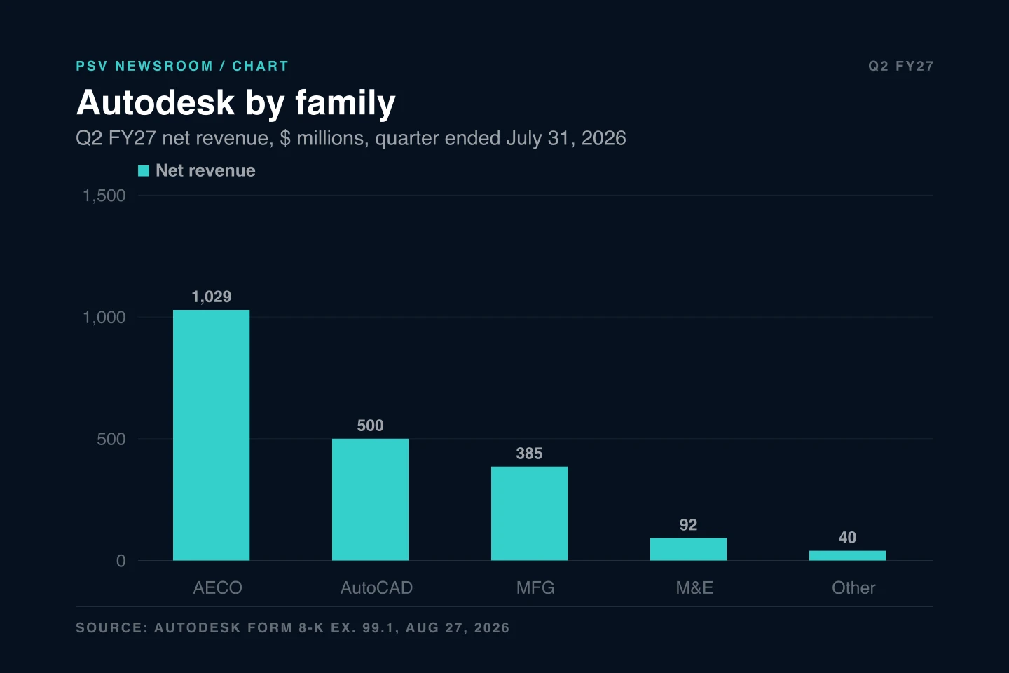 Bar chart titled Autodesk by family, subtitled Q2 FY27 net revenue, dollars in millions, quarter ended July 31, 2026. Five bars: AECO at 1,029, AutoCAD at 500, MFG at 385, M&E at 92, and Other at 40. Source line reads Autodesk Form 8-K Ex. 99.1, Aug 27, 2026. Bar chart titled Autodesk by family, subtitled Q2 FY27 net revenue, dollars in millions, quarter ended July 31, 2026. Five bars: AECO at 1,029, AutoCAD at 500, MFG at 385, M&E at 92, and Other at 40. Source line reads Autodesk Form 8-K Ex. 99.1, Aug 27, 2026.
