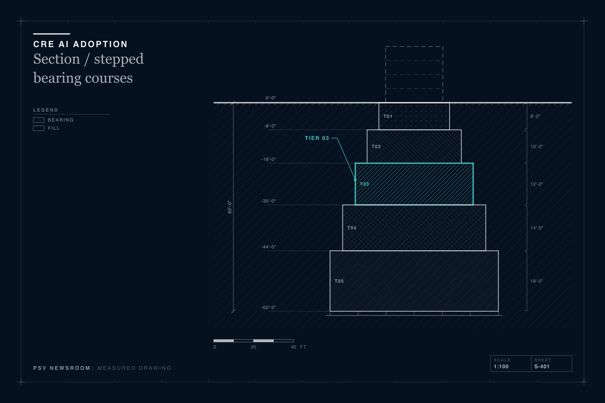PSV editorial illustration for the AI Agents desk: measured drawing, section through stepped bearing courses with one tier highlighted PSV editorial illustration for the AI Agents desk: measured drawing, section through stepped bearing courses with one tier highlighted