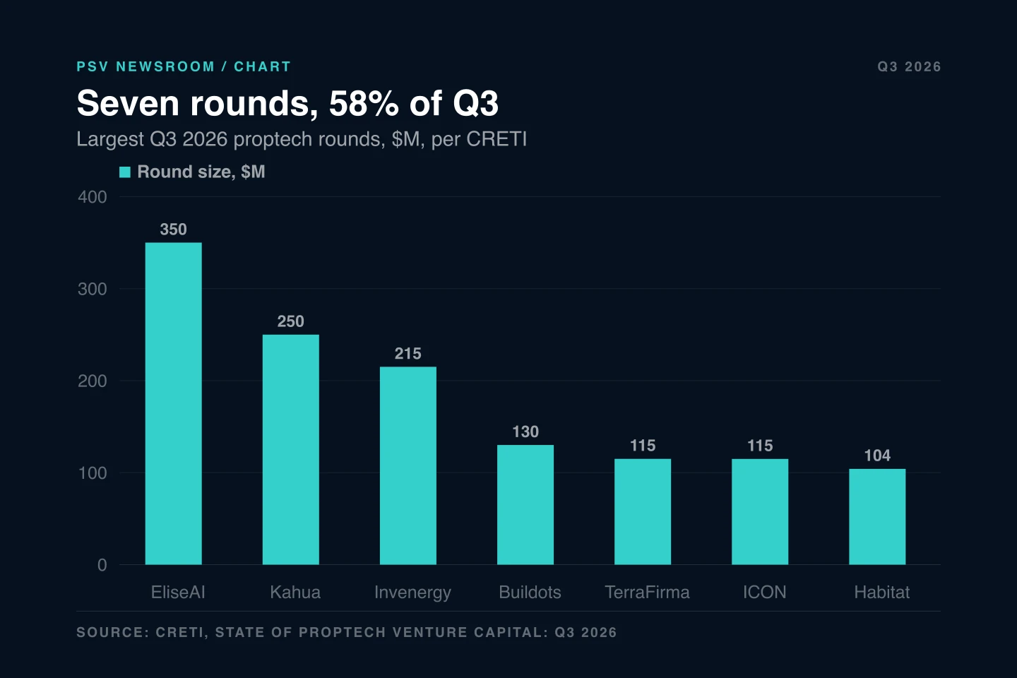 A dark PSV bar chart titled “Seven rounds, 58% of Q3,” subtitled “Largest Q3 2026 proptech rounds, $M, per CRETI.” Seven teal bars are labelled EliseAI at 350, Kahua at 250, Invenergy at 215, Buildots at 130, TerraFirma at 115, ICON at 115 and Habitat at 104, against a vertical axis running from 0 to 400. The source line reads CRETI, State of Proptech Venture Capital: Q3 2026. A dark PSV bar chart titled “Seven rounds, 58% of Q3,” subtitled “Largest Q3 2026 proptech rounds, $M, per CRETI.” Seven teal bars are labelled EliseAI at 350, Kahua at 250, Invenergy at 215, Buildots at 130, TerraFirma at 115, ICON at 115 and Habitat at 104, against a vertical axis running from 0 to 400. The source line reads CRETI, State of Proptech Venture Capital: Q3 2026.