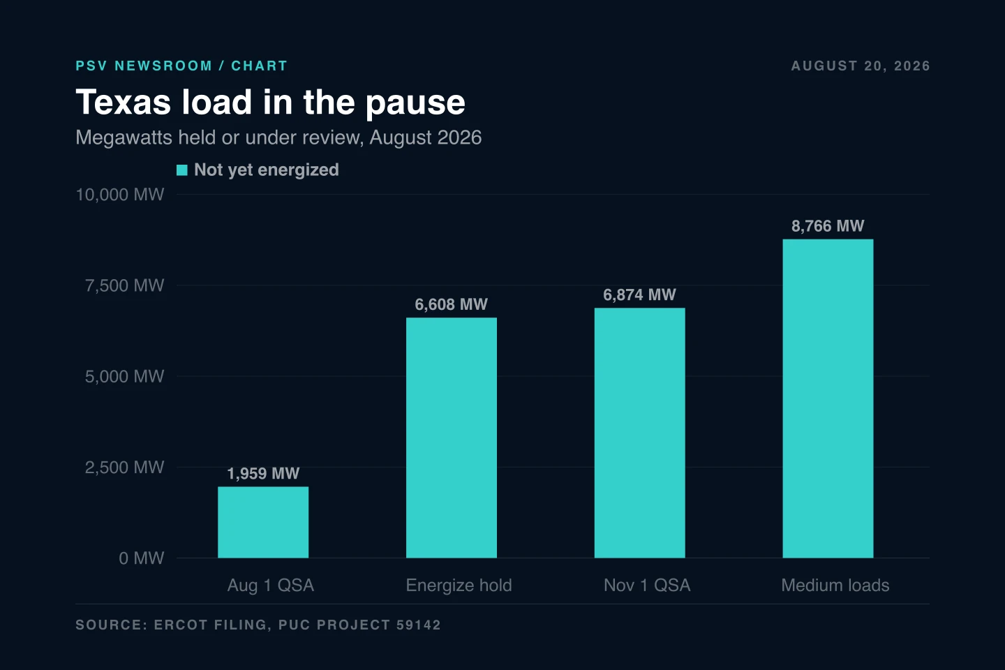 Bar chart titled Texas load in the pause, megawatts held or under review, August 2026. Four bars: Aug 1 QSA at 1,959 MW, Energize hold at 6,608 MW, Nov 1 QSA at 6,874 MW, and Medium loads at 8,766 MW. Source line reads ERCOT filing, PUC Project 59142. Bar chart titled Texas load in the pause, megawatts held or under review, August 2026. Four bars: Aug 1 QSA at 1,959 MW, Energize hold at 6,608 MW, Nov 1 QSA at 6,874 MW, and Medium loads at 8,766 MW. Source line reads ERCOT filing, PUC Project 59142.