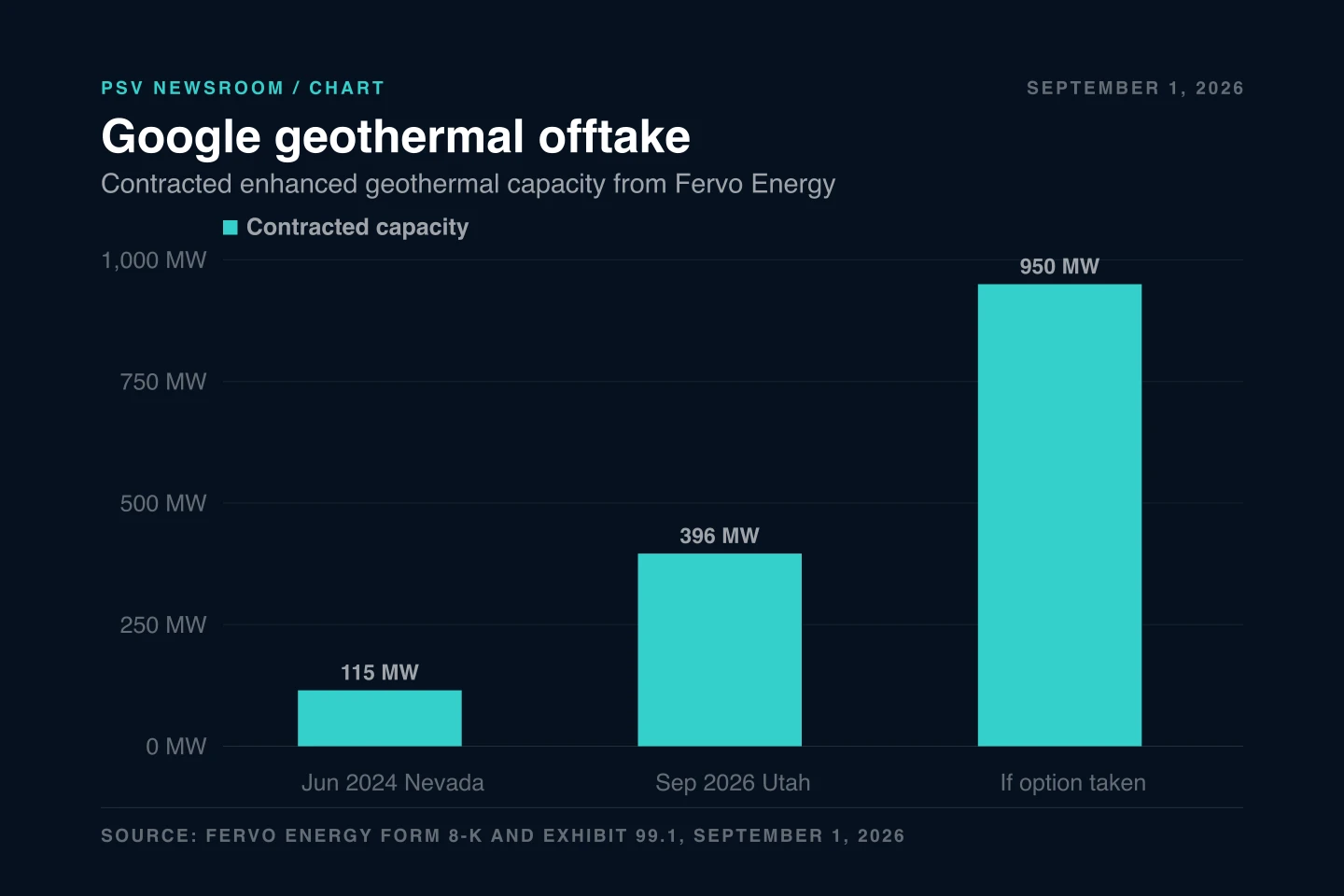 Bar chart titled Google geothermal offtake, subtitled Contracted enhanced geothermal capacity from Fervo Energy, in megawatts. Three bars: Jun 2024 Nevada at 115 MW, Sep 2026 Utah at 396 MW, and If option taken at 950 MW. Source line reads Fervo Energy Form 8-K and Exhibit 99.1, September 1, 2026. Bar chart titled Google geothermal offtake, subtitled Contracted enhanced geothermal capacity from Fervo Energy, in megawatts. Three bars: Jun 2024 Nevada at 115 MW, Sep 2026 Utah at 396 MW, and If option taken at 950 MW. Source line reads Fervo Energy Form 8-K and Exhibit 99.1, September 1, 2026.