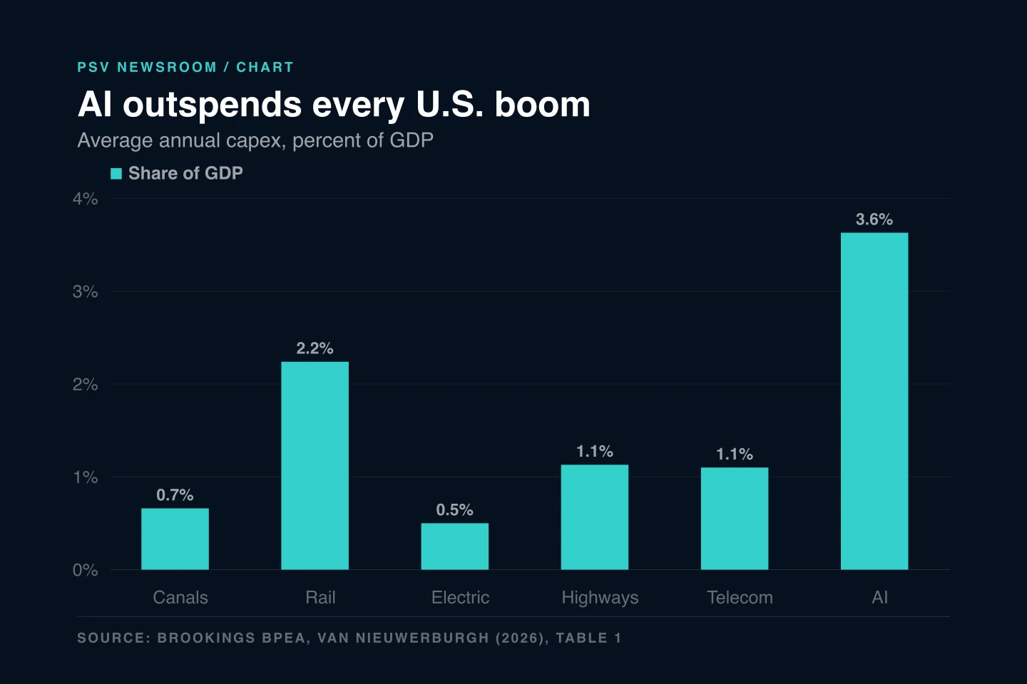 A dark PSV bar chart titled “AI outspends every U.S. boom,” subtitled “Average annual capex, percent of GDP.” Six teal bars are labelled Canals at 0.7 percent, Rail at 2.2 percent, Electric at 0.5 percent, Highways at 1.1 percent, Telecom at 1.1 percent and AI at 3.6 percent, against a vertical axis running from 0 to 4 percent. The source line reads Brookings BPEA, Van Nieuwerburgh (2026), Table 1. A dark PSV bar chart titled “AI outspends every U.S. boom,” subtitled “Average annual capex, percent of GDP.” Six teal bars are labelled Canals at 0.7 percent, Rail at 2.2 percent, Electric at 0.5 percent, Highways at 1.1 percent, Telecom at 1.1 percent and AI at 3.6 percent, against a vertical axis running from 0 to 4 percent. The source line reads Brookings BPEA, Van Nieuwerburgh (2026), Table 1.