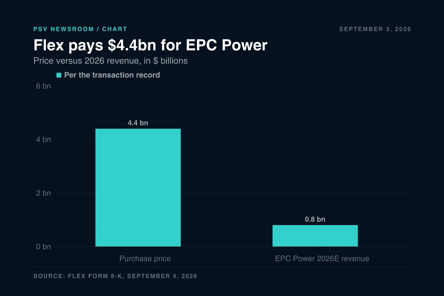 Bar chart titled Flex pays $4.4bn for EPC Power, subtitled Price versus 2026 revenue, in dollars billions. Two bars: Purchase price at 4.4 bn and EPC Power 2026E revenue at 0.8 bn. Source line reads Flex Form 8-K, September 4, 2026. Bar chart titled Flex pays $4.4bn for EPC Power, subtitled Price versus 2026 revenue, in dollars billions. Two bars: Purchase price at 4.4 bn and EPC Power 2026E revenue at 0.8 bn. Source line reads Flex Form 8-K, September 4, 2026.