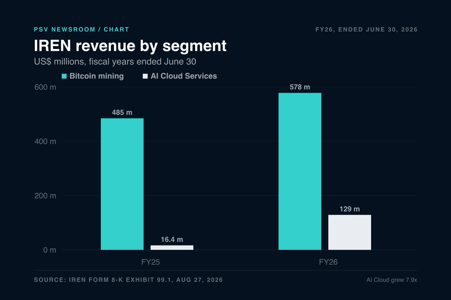 Grouped bar chart titled IREN revenue by segment, in US dollar millions for fiscal years ended June 30. FY25 shows Bitcoin mining at 485 million and AI Cloud Services at 16.4 million. FY26 shows Bitcoin mining at 578 million and AI Cloud Services at 129 million. A footnote reads AI Cloud grew 7.9x. Grouped bar chart titled IREN revenue by segment, in US dollar millions for fiscal years ended June 30. FY25 shows Bitcoin mining at 485 million and AI Cloud Services at 16.4 million. FY26 shows Bitcoin mining at 578 million and AI Cloud Services at 129 million. A footnote reads AI Cloud grew 7.9x.
