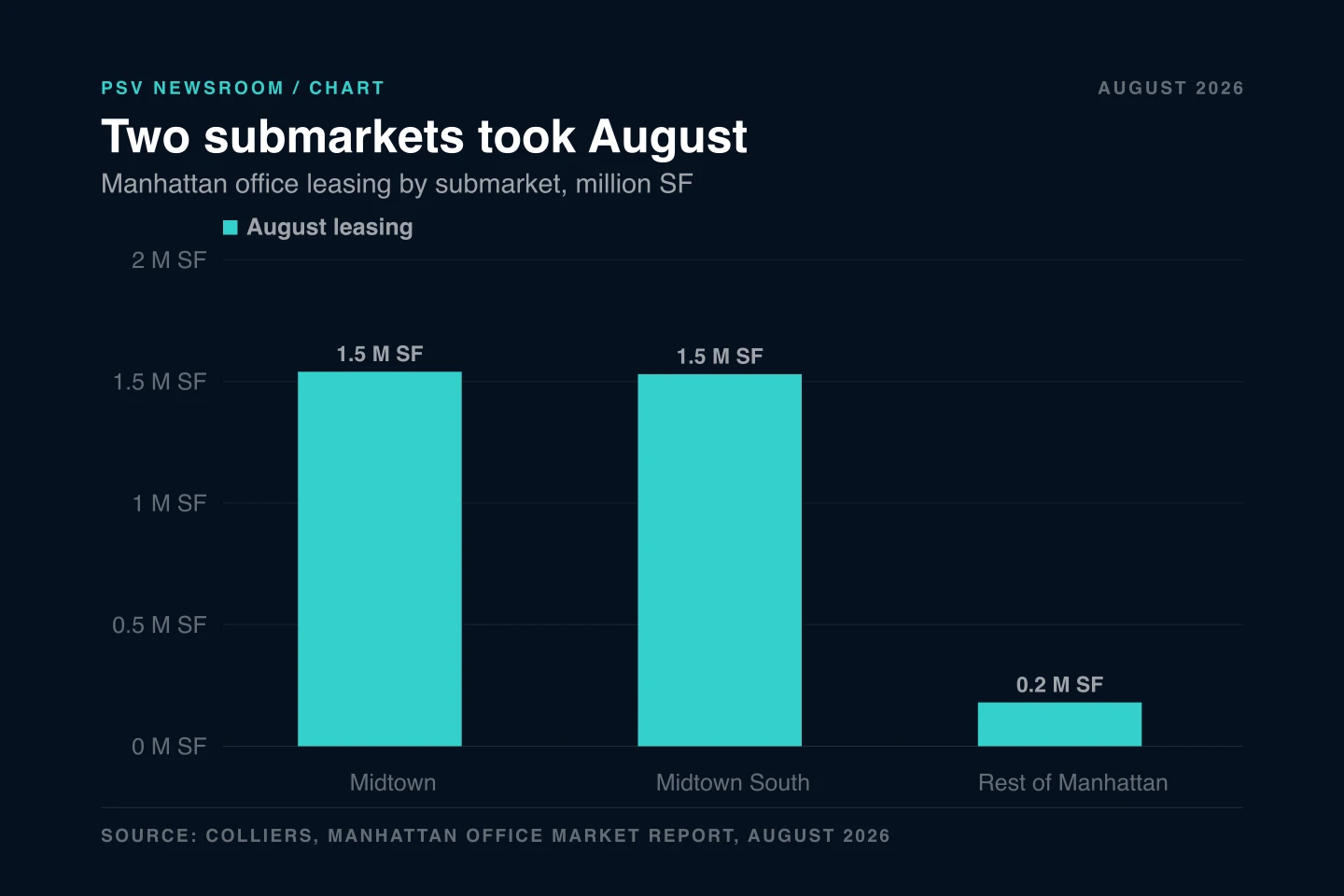 Bar chart titled Two submarkets took August, subtitled Manhattan office leasing by submarket, million SF. Three bars: Midtown at 1.5 M SF, Midtown South at 1.5 M SF and Rest of Manhattan at 0.2 M SF. Source line reads Colliers, Manhattan Office Market Report, August 2026. Bar chart titled Two submarkets took August, subtitled Manhattan office leasing by submarket, million SF. Three bars: Midtown at 1.5 M SF, Midtown South at 1.5 M SF and Rest of Manhattan at 0.2 M SF. Source line reads Colliers, Manhattan Office Market Report, August 2026.