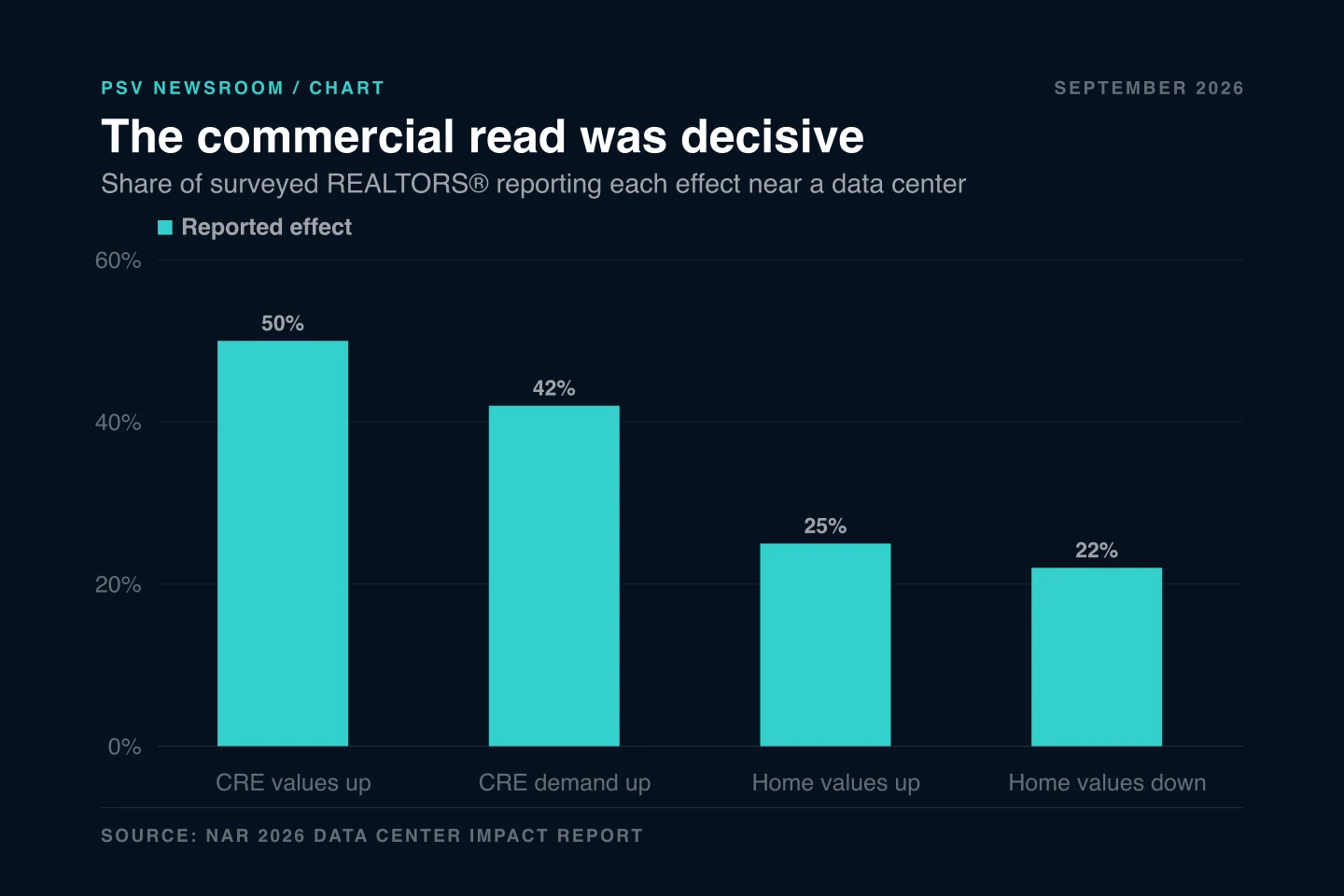A dark PSV bar chart titled “The commercial read was decisive,” subtitled “Share of surveyed REALTORS® reporting each effect near a data center.” Four teal bars are labelled CRE values up at 50 percent, CRE demand up at 42 percent, Home values up at 25 percent and Home values down at 22 percent, against a vertical axis running from 0 to 60 percent. The source line reads NAR 2026 Data Center Impact Report. A dark PSV bar chart titled “The commercial read was decisive,” subtitled “Share of surveyed REALTORS® reporting each effect near a data center.” Four teal bars are labelled CRE values up at 50 percent, CRE demand up at 42 percent, Home values up at 25 percent and Home values down at 22 percent, against a vertical axis running from 0 to 60 percent. The source line reads NAR 2026 Data Center Impact Report.