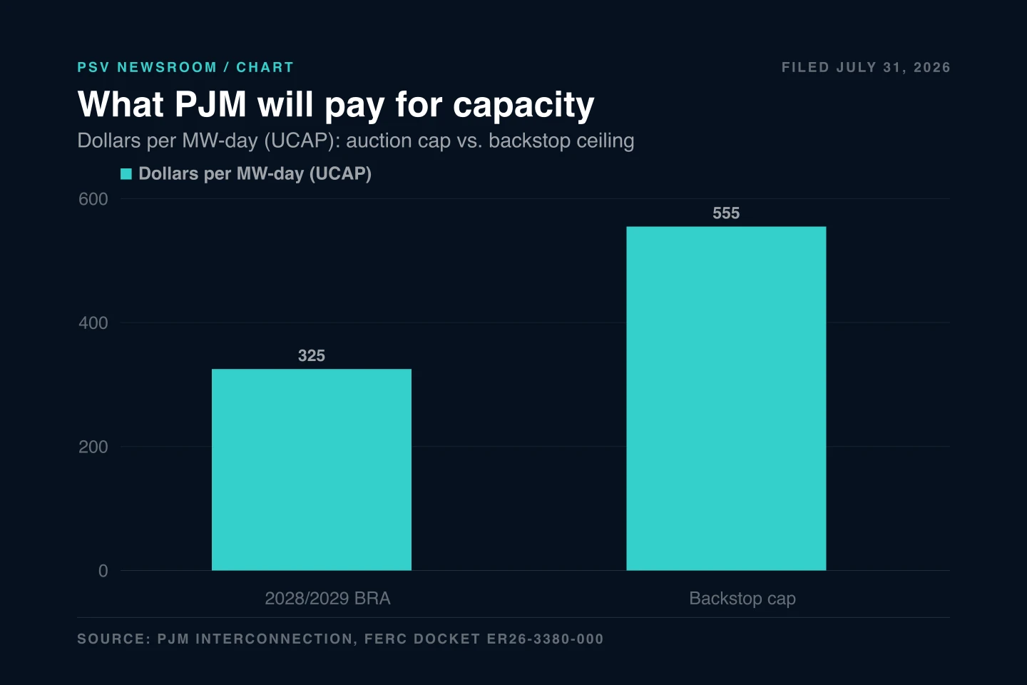 Bar chart titled What PJM will pay for capacity, subtitled Dollars per MW-day (UCAP): auction cap vs. backstop ceiling. Two bars: 2028/2029 BRA at 325 and Backstop cap at 555. Source line reads PJM Interconnection, FERC Docket ER26-3380-000. Bar chart titled What PJM will pay for capacity, subtitled Dollars per MW-day (UCAP): auction cap vs. backstop ceiling. Two bars: 2028/2029 BRA at 325 and Backstop cap at 555. Source line reads PJM Interconnection, FERC Docket ER26-3380-000.