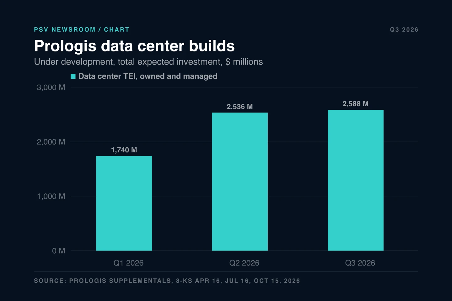 A PSV bar chart titled Prologis data center builds, showing total expected investment in data center projects under development on an owned and managed basis: 1,740 million dollars at the end of the first quarter of 2026, 2,536 million at the end of the second and 2,588 million at the end of the third, with the source line Prologis supplementals, 8-Ks April 16, July 16 and October 15, 2026. A PSV bar chart titled Prologis data center builds, showing total expected investment in data center projects under development on an owned and managed basis: 1,740 million dollars at the end of the first quarter of 2026, 2,536 million at the end of the second and 2,588 million at the end of the third, with the source line Prologis supplementals, 8-Ks April 16, July 16 and October 15, 2026.