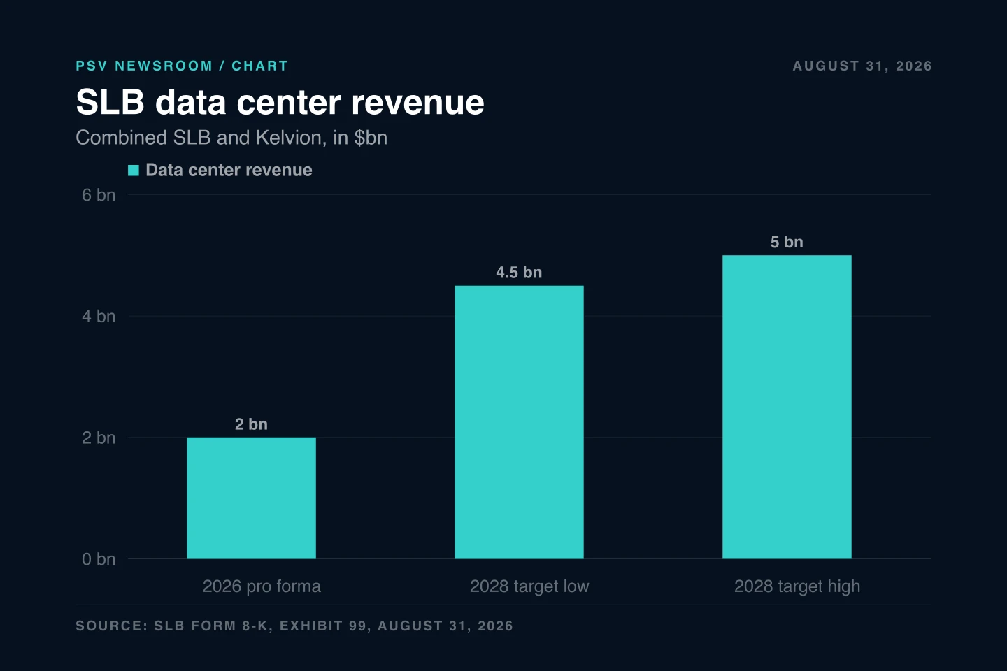 Bar chart titled SLB data center revenue, subtitled Combined SLB and Kelvion, in dollars billion. Three bars: 2026 pro forma at 2, 2028 target low at 4.5, and 2028 target high at 5. Source line reads SLB Form 8-K, Exhibit 99, August 31, 2026. Bar chart titled SLB data center revenue, subtitled Combined SLB and Kelvion, in dollars billion. Three bars: 2026 pro forma at 2, 2028 target low at 4.5, and 2028 target high at 5. Source line reads SLB Form 8-K, Exhibit 99, August 31, 2026.