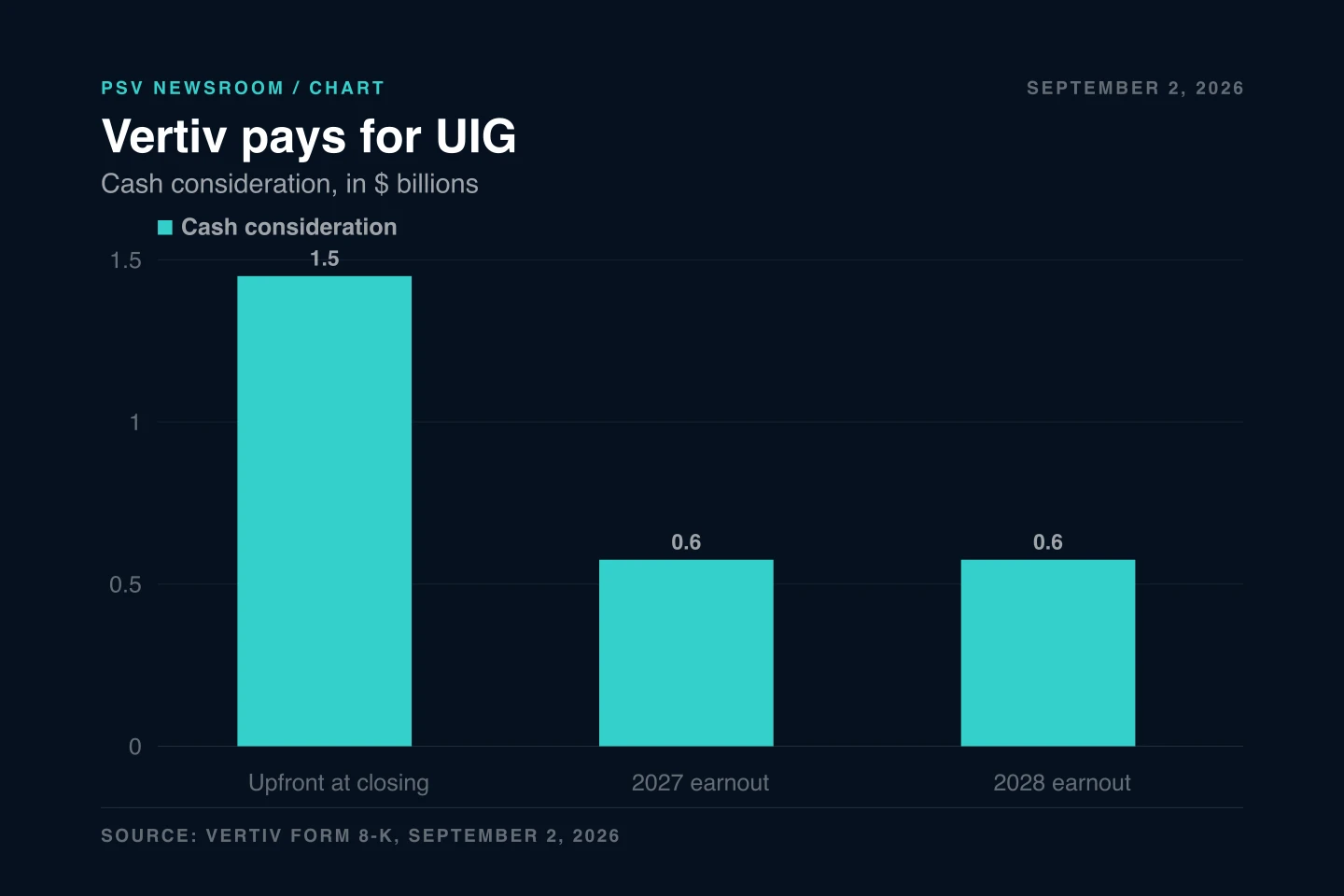 Bar chart titled Vertiv pays for UIG, subtitled Cash consideration, in dollars billions. Three bars: Upfront at closing at 1.5, 2027 earnout at 0.6, and 2028 earnout at 0.6. Source line reads Vertiv Form 8-K, September 2, 2026. Bar chart titled Vertiv pays for UIG, subtitled Cash consideration, in dollars billions. Three bars: Upfront at closing at 1.5, 2027 earnout at 0.6, and 2028 earnout at 0.6. Source line reads Vertiv Form 8-K, September 2, 2026.