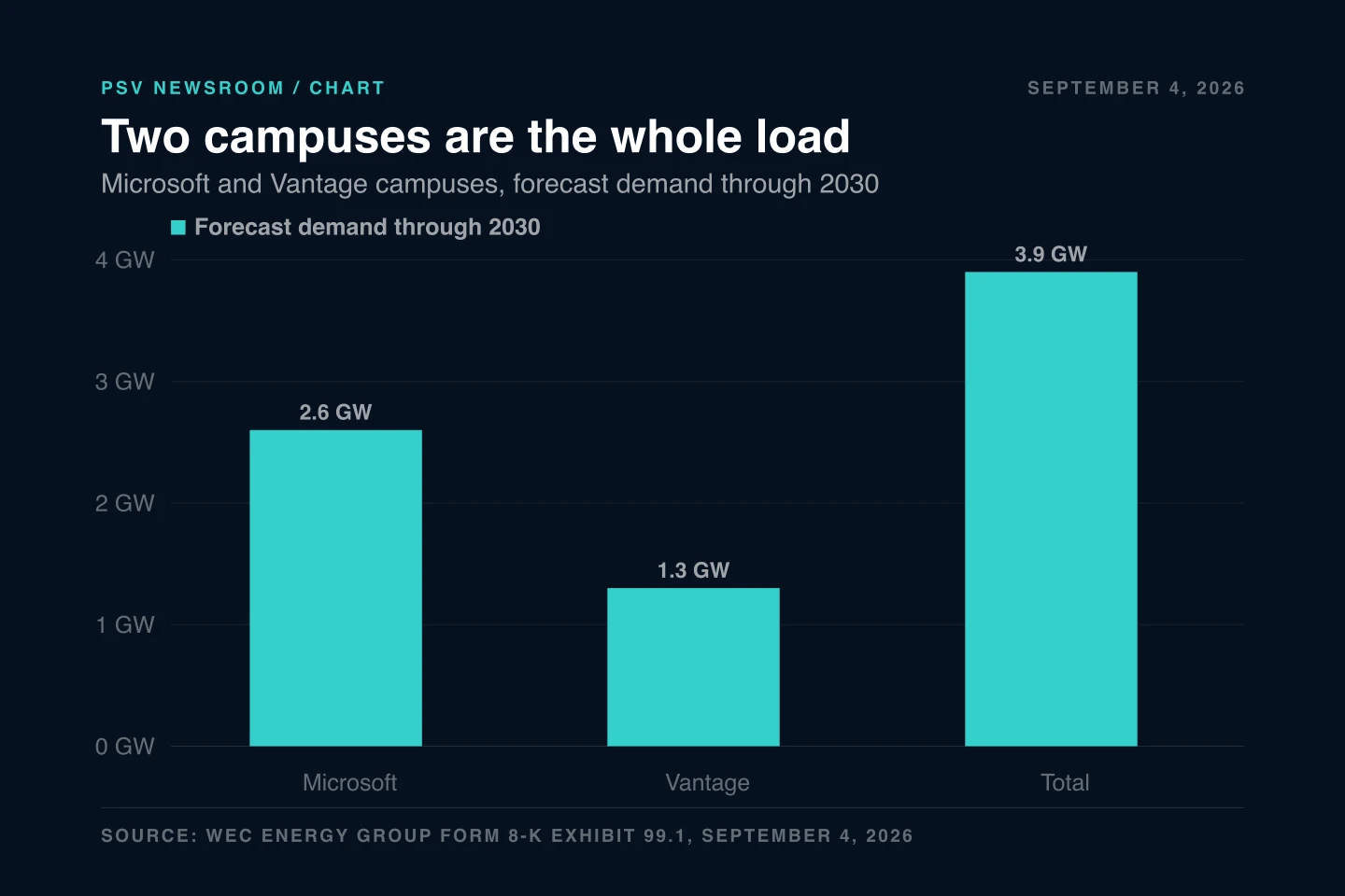 Bar chart titled Two campuses are the whole load, subtitled Microsoft and Vantage campuses, forecast demand through 2030. Three bars: Microsoft at 2.6 GW, Vantage at 1.3 GW and Total at 3.9 GW. Source line reads WEC Energy Group Form 8-K Exhibit 99.1, September 4, 2026. Bar chart titled Two campuses are the whole load, subtitled Microsoft and Vantage campuses, forecast demand through 2030. Three bars: Microsoft at 2.6 GW, Vantage at 1.3 GW and Total at 3.9 GW. Source line reads WEC Energy Group Form 8-K Exhibit 99.1, September 4, 2026.